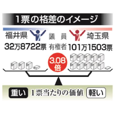 Q＆a 「1票の格差」とは？ 共同通信 プレミアム 沖縄タイムス＋プラス