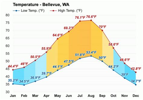 April Weather forecast - Spring forecast - Bellevue, WA