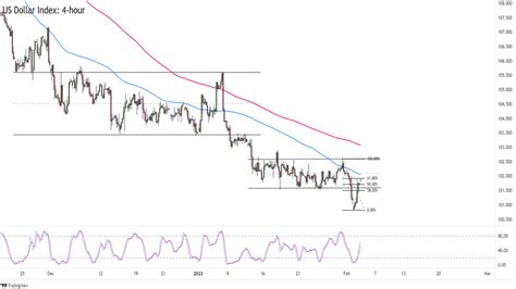 Forex Watchlist Dollar Indexs Pullback Ahead Of The Us Nfp Report