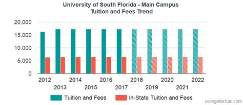 University of South Florida - Main Campus Tuition and Fees