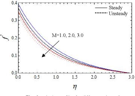 Figure 1 From MAGNETOHYDRO DYNAMIC FLOW OF BLOOD IN A PERMEABLE