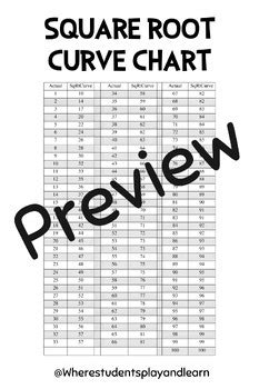 Square Root Curve Chart by Where Students Play and Learn | TPT