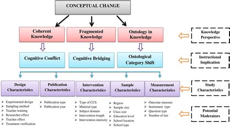 Effectiveness Of Conceptual Change Strategies In Science Education A