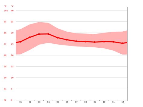 Laos Climate Average Temperature Weather By Month Laos Weather