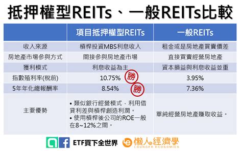 全台唯一抵押權型reits：00712富時不動產的完整介紹！（含reits、00712配息說明） 懶人經濟學