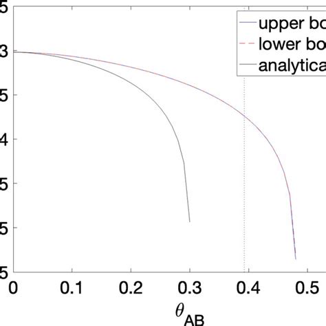 Simulation Results For The Decoy State MDI QKD Key Rate Vs Various