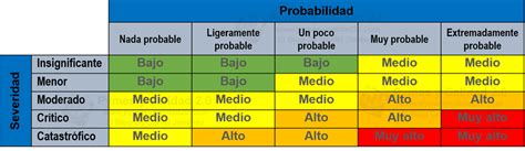 cómo Se Hace Una Matriz De Riesgo Ventajas Y Desventajas Pymes Y