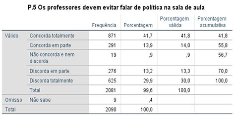 Maioria Defende Que Escola Discuta Pobreza Direitos E Desigualdade