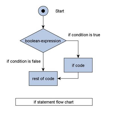 If Else Statement Flow Diagram Flowchart Javatpoint