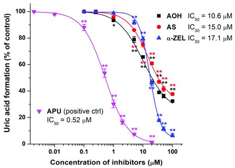 Concentration Dependent Inhibitory Actions Of Aoh As Zel And