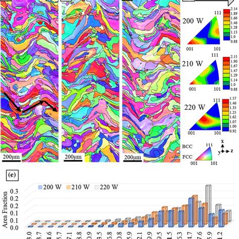 Ebsd Ipf Maps Of The Samples In The Z Plane Xy View Fabricated With