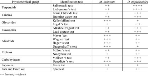 Preliminary Phytochemical Analysis Of Crude Methanolic Extracts Of M