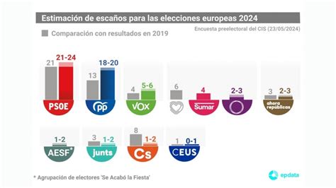 El Cis Da La Victoria Al Psoe En Las Europeas Con Una Ventaja De 5