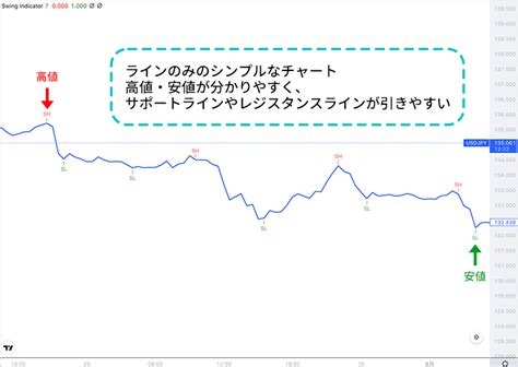 【fxチャートの見方】分析方法やチャートの種類などを初心者向けに解説 Oanda Fxcfd Lab Education（オアンダ ラボ）