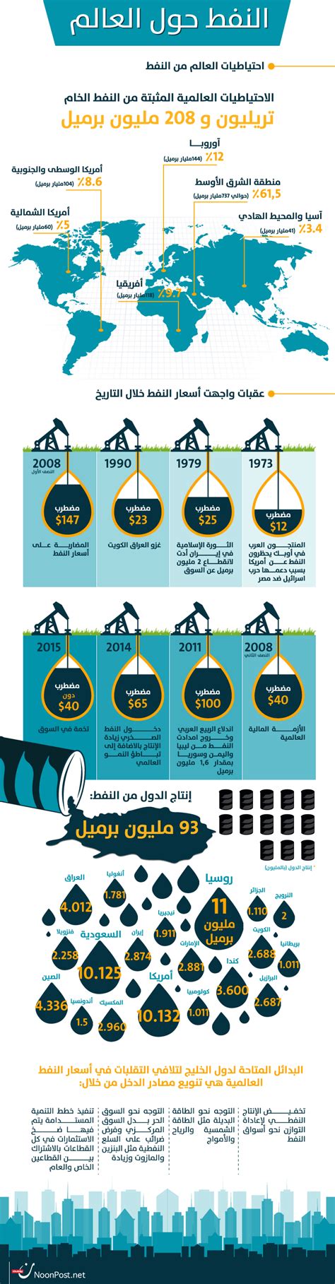 إنفوجرافيك النفط في العالم • نون بوست