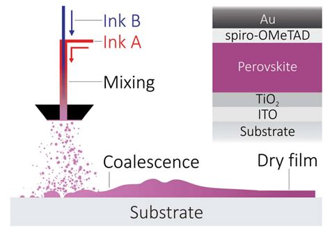 Schematic Of Concurrently Pumped Ultrasonic Spray Coating For