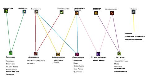 Master SWTOR Crafting: Chart & Skills Insight Guide