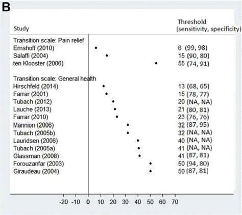 Minimum Clinically Important Differences In Chronic Pain Vary