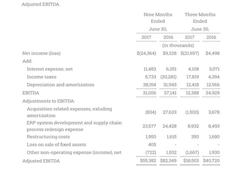 Cubic Reports Third Quarter Fiscal Year 2017 Financial Results Cubic