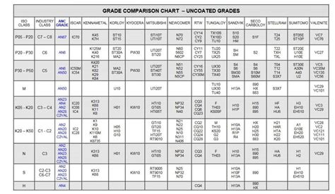 Lathe Insert Identification Chart