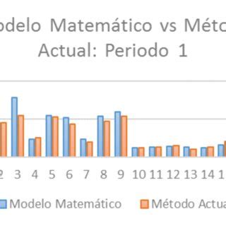 Unidades Entregadas Periodo M Todo Actual Vs Modelo Matem Tico