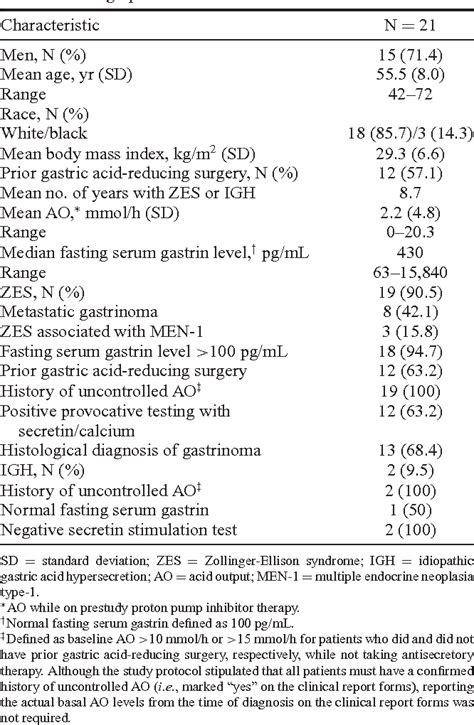 Table 1 From Effects Of Esomeprazole On Acid Output In Patients With Zollinger Ellison Syndrome