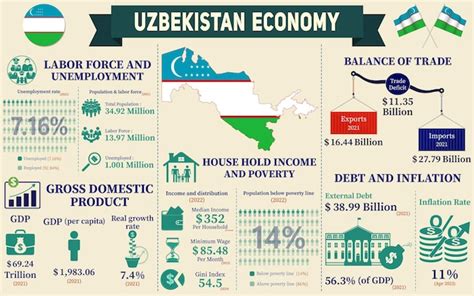 Infograf A De Econom A De Uzbekist N Estad Sticas Econ Micas Datos De