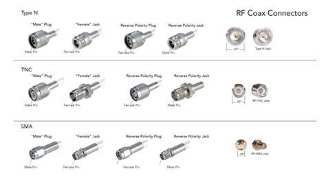 Coax Connectors – Wireless LAN Professionals