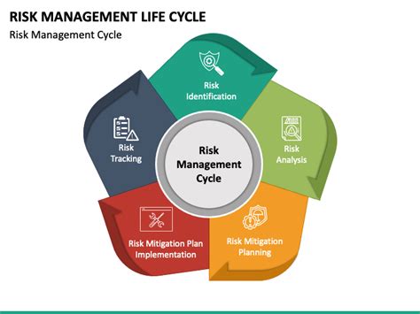 Risk Management Life Cycle PowerPoint And Google Slides Template PPT