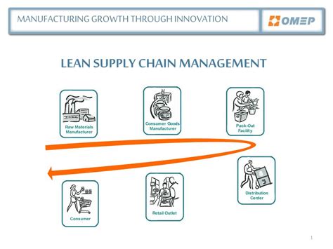 Ppt Lean Supply Chain Management Powerpoint Presentation Free