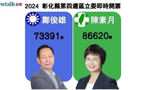 不斷更新》彰化第四選區 民進黨陳素月宣布當選 政治 Newtalk新聞