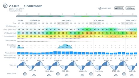 Weather forecast Charlestown: today, tomorrow, 10 days