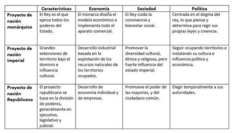 Cuadro Comparativo De Los Proyectos De Nacion Monarquico Imperial Y Republicano Brainlylat