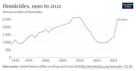 Homicides Our World In Data