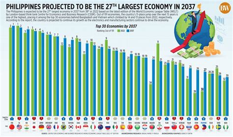 Philippines GDP 2023 Strong Growth Of An Economy In Asia