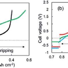 1 St Through 5 Th Cycle Voltage Capacity Curves For Cells With A The