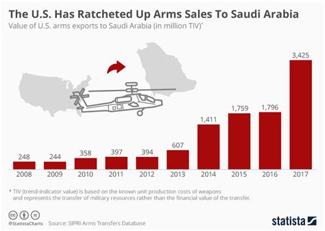 Chart The U S Has Ratcheted Up Arms Sales To Saudi Arabia Statista