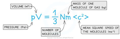 Edexcel A Level Physics复习笔记96 Kinetic Theory Of Gases Equation 翰林国际教育