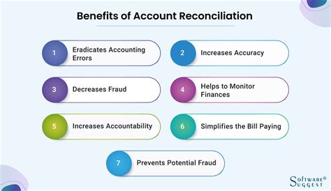 What Is Account Reconciliation Process And Best Practices