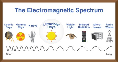 Ultraviolet Light...What is it? A Frequently Asked Question