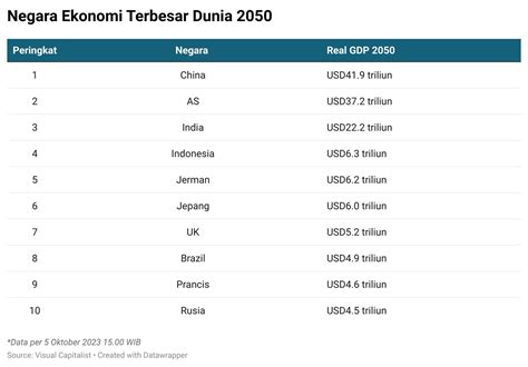 Cek Deretan Negara Dengan Perekonomian Terbesar Di Dunia 2050