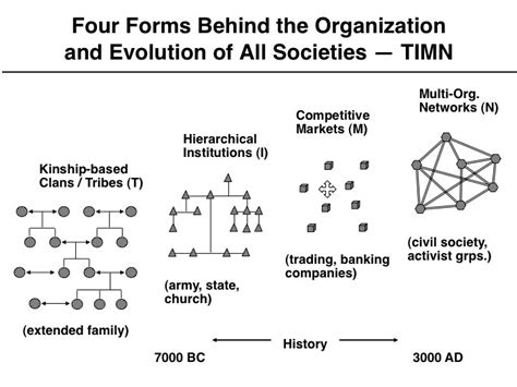 Materials for Two Theories: TIMN and STA:C: Overview of social ...