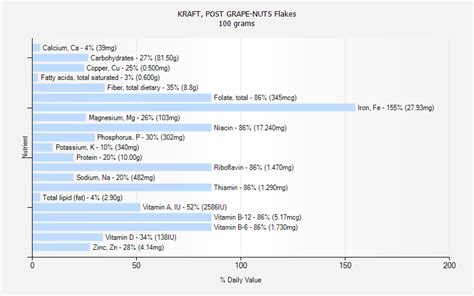 KRAFT, POST GRAPE-NUTS Flakes nutrition