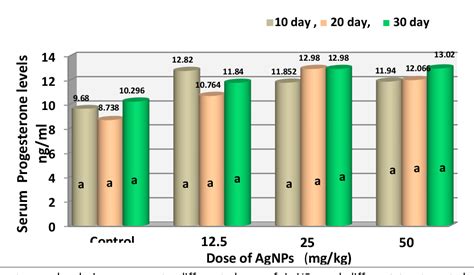 Figure 1 From Dose And Time Dependent Effects Of Silver Nanoparticles