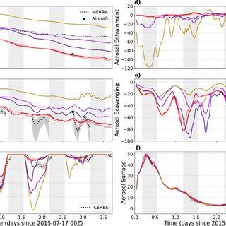 Vertical Profiles Of The Observed And Modeled Domainaveraged Na And Nc