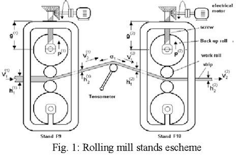 Table 1 From Modelling And Control Of A Hot Rolling Mill Semantic Scholar