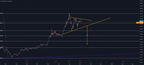 Tsla For Nasdaq Tsla By Cryptohat — Tradingview