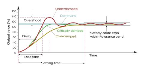 Overshoot And Undershoot In Servo Control Systems