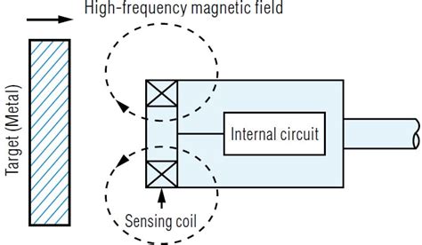 Inductive Pressure Sensor Diagram Figure From An Inductive