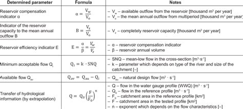 Formulas For Hydrological Parameters Download Scientific Diagram